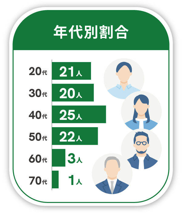 年代別割合