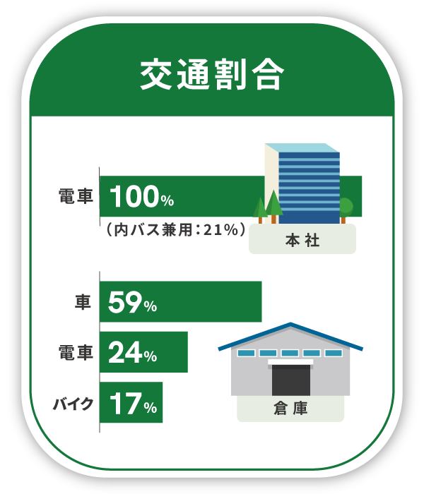 交通割合